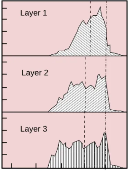 Figure 5: Layer-resolved, local d-band density of states of Pd(210) determined by GGA-DFT calculations