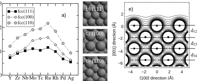 Figure 6: First-principles surface energies for the 4d transition metals calculated using density functional theory within the local density approximation [32]