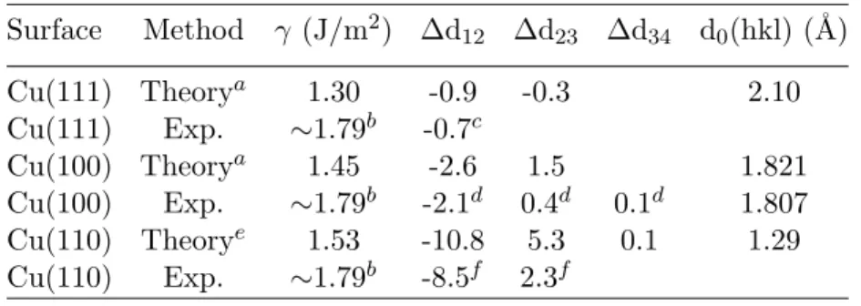 Table 1: Surface energies γ and relaxations of the uppermost layer of various Cu surfaces