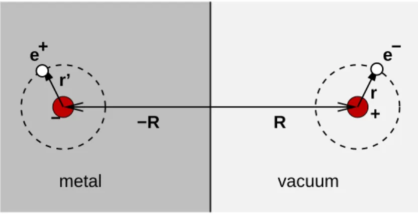 Figure 9: Van der Waals interaction: schematic illustration of a hydrogen atom in front of a perfect conductor interacting with its image charges.