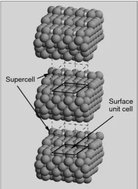 Figure 3: Illustration of the supercell approach. A substrate of a fcc crystal with a (410) surface termination and an adsorbed periodic atomic layer in a (2 × 1) geometry is represented by an infinite array of slabs