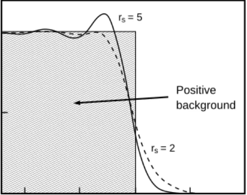 Figure 4: Charge density as a function of the distance from the surface in Fermi wavelengths determined within the jellium model for two different background densities denoted by the Wigner–