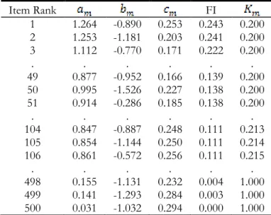 Table 1: Hypothetical item pool for M=500 items  displaying item parameters, FI, and SH exposure  control parameters