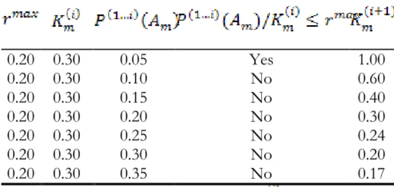 Table 2: Updating of exposure control parameter  for different administration probabilities under the  IE method