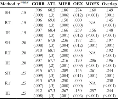 Table 4: Results for Study 2. Averages over 30  replications.