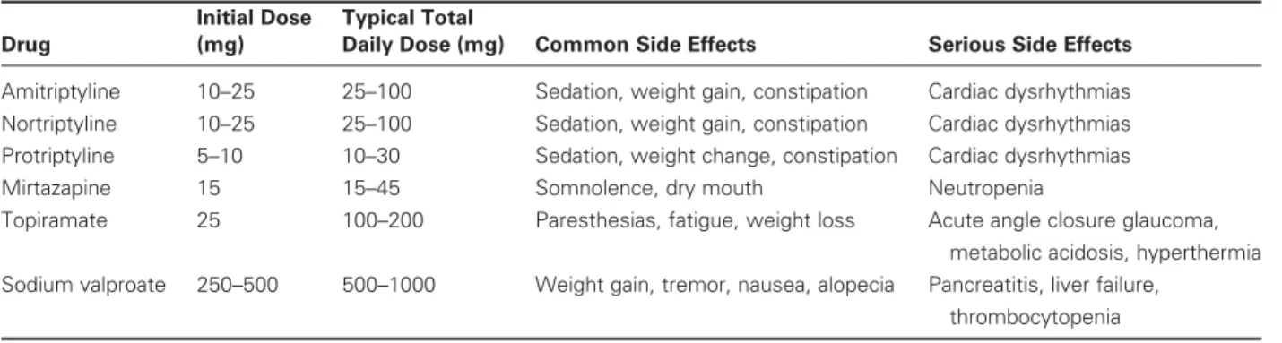 Table 3 Prophylactic Agents Studied in Chronic Tension-type Headache Drug