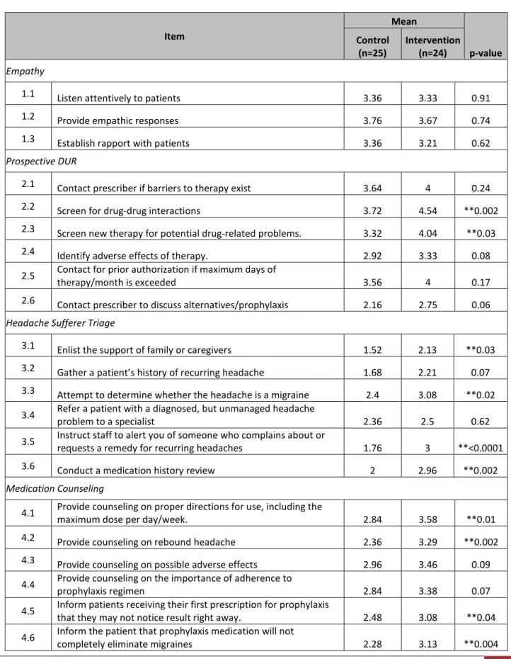 Table 3:  PCMS Part 5: Actual Care Provided to Recurring Headache Sufferers   - t-test results for differences in mean score for each question 