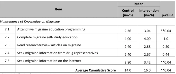 Table 4: PCMS Part 6: Ability to Maintain Knowledge of Migraine   - t-test results for differences in mean score for each question 