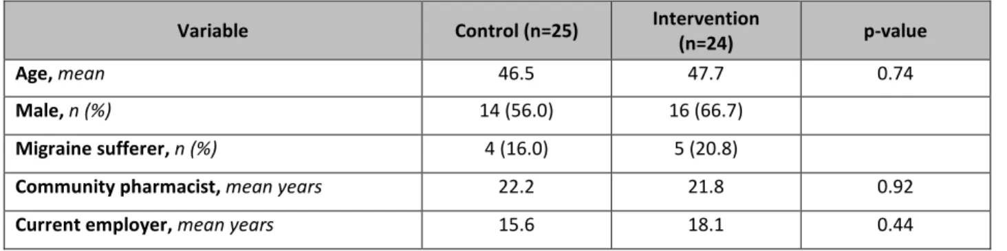 Table 1:  Demographics 