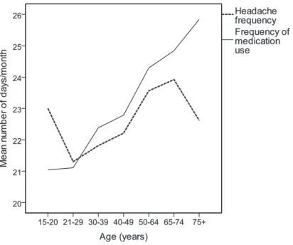 Figure 2. Frequency of headache and of medication use in relation to  age, among 799 individuals with medication overuse headache  (MOH)