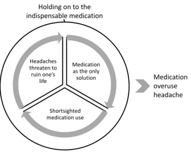 Figure 3. The process of holding on to the indispensable medication,  which eventually leads to MOH, includes three subparts: headaches  threaten to ruin one’s life, medication as the only solution, and  shortsighted medication use