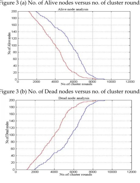 Figure 3 (b) No. of Dead nodes versus no. of cluster rounds 