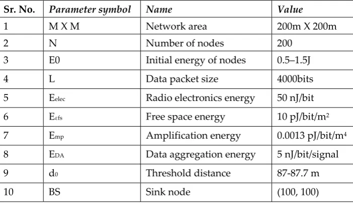 Table 1. Simulation Parameter. 