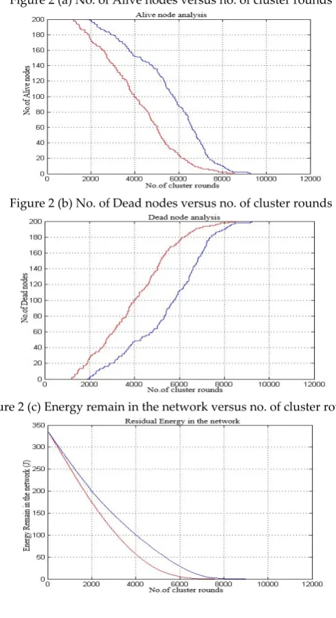 Figure 2 (c) Energy remain in the network versus no. of cluster rounds 