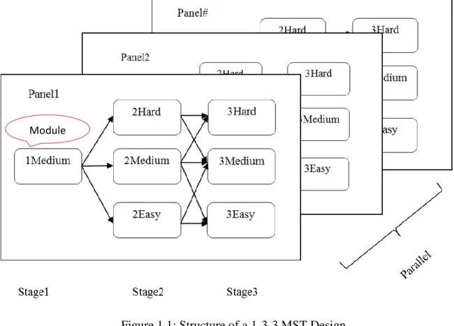 Figure 1.1: Structure of a 1-3-3 MST Design 