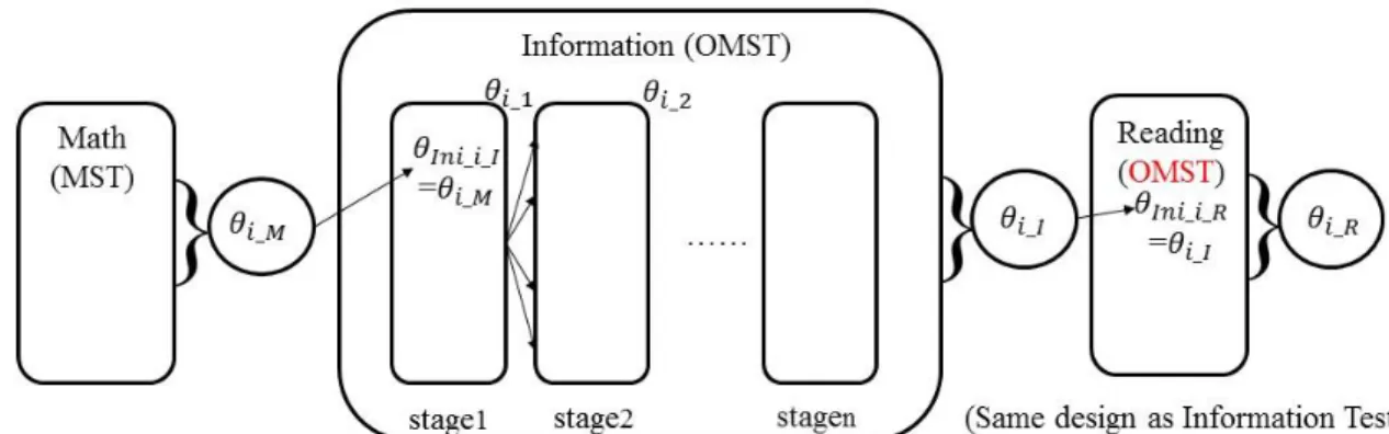 Figure 3.1: Construct of the MSTB Design. 