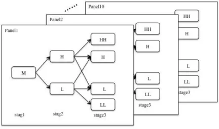 Figure 3.2: Structure of 1-2-4 MST test 