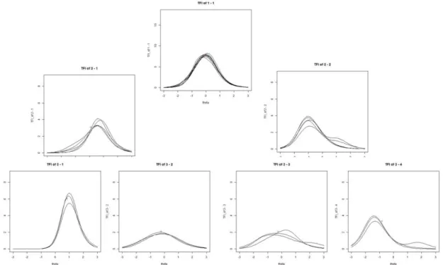 Figure 3.3: Module Information Curves for the three-stage MST under “12-6-6” condition