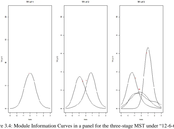 Figure 3.4: Module Information Curves in a panel for the three-stage MST under “12-6-6” 