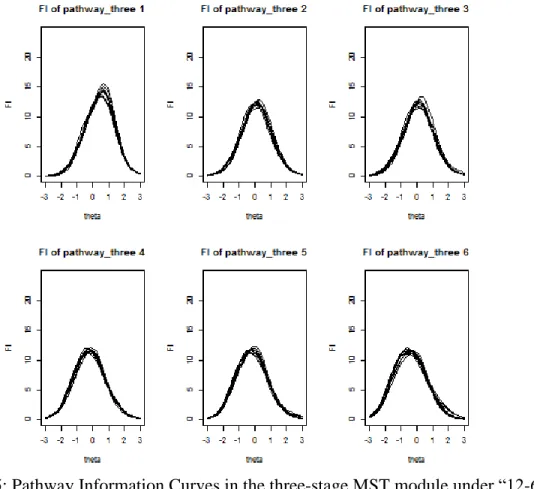 Figure 3.5: Pathway Information Curves in the three-stage MST module under “12-6-6” 