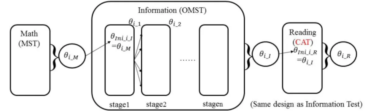 Figure 3.6: Construct of the MSTBH design 