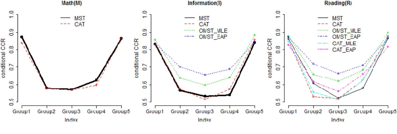 Figure 4.1: Conditional CCR curves under “12-6-6” condition across all design. 