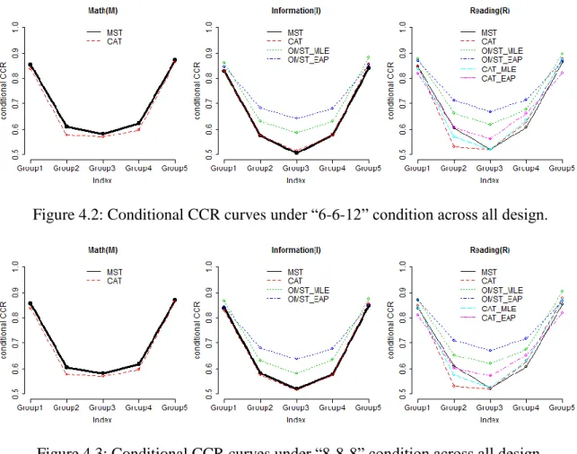 Figure 4.2: Conditional CCR curves under “6-6-12” condition across all design. 