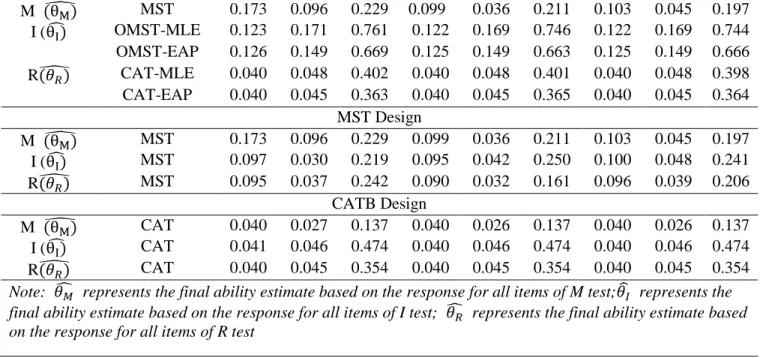 Table 4.3: Item Usage Rate MSTB  Test Order  12-6-6  6-6-12  8-8-8  M  (θ ̂   M ) MST  0.43  0.44  0.39  I (θ ̂   I ) OMST-MLE  MLE  0.32  0.32  0.32 OMST-EAP  MLE  0.31  0.31  0.31 R(