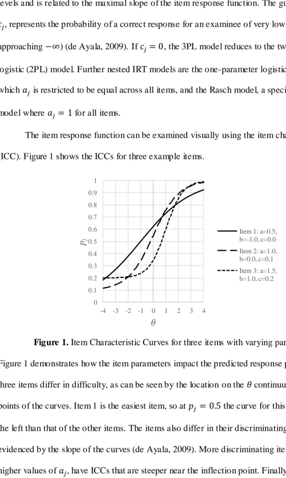 Figure 1. Item Characteristic Curves for three items with varying parameters.  