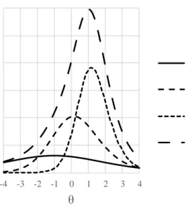 Figure 2. Item and test information curves for three items with varying parameters.  