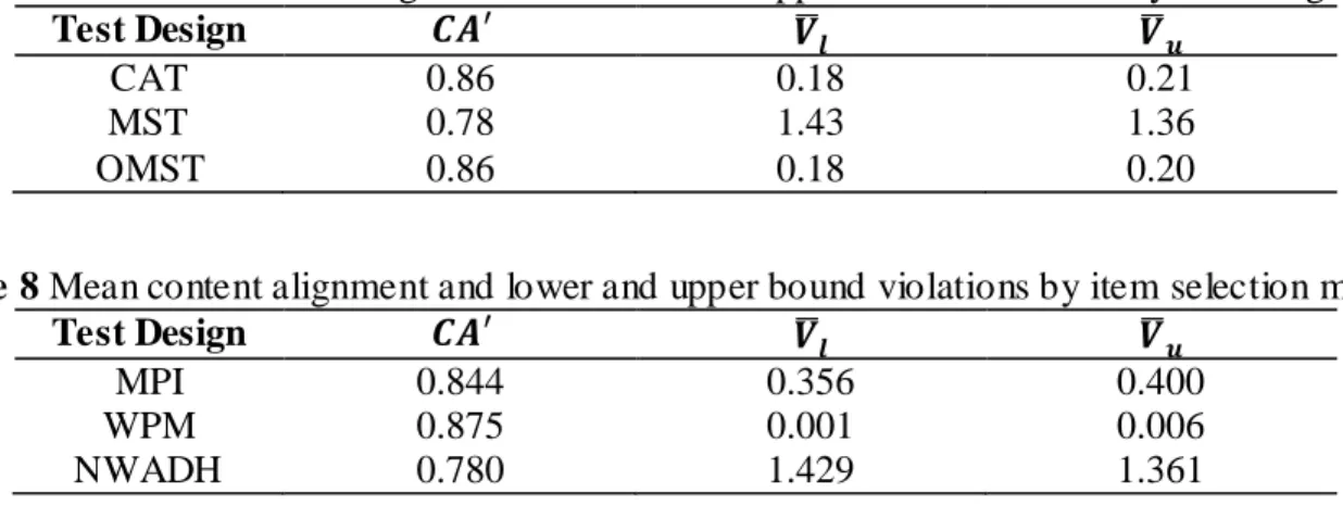 Table 7 Mean content alignment and lower and upper bound violations by test design 