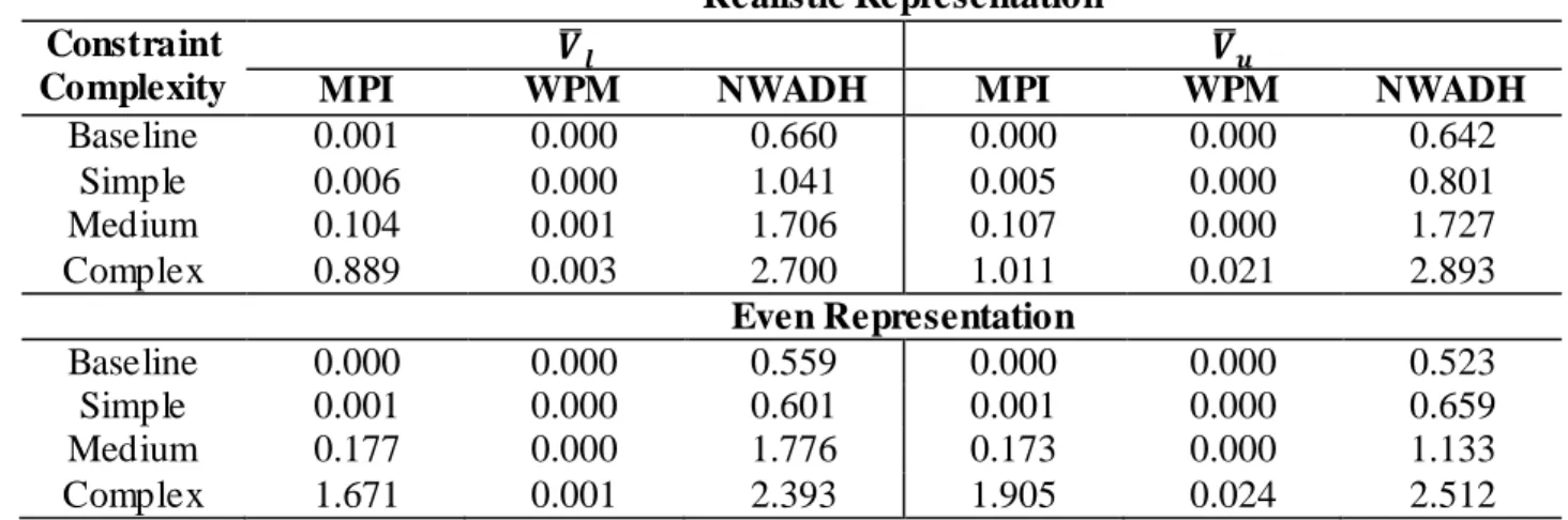 Table 9 shows the average number of lower and upper bound violations across the  selection methods and levels of test specification complexity, separated by the two levels of  content representation: realistic and even