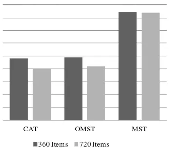 Figure 5. RMSE by test design and item pool size.  