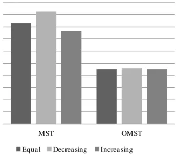 Figure 7. RMSE by test design and stage length.  
