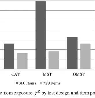 Figure 8. Average item exposure    by test design and item pool size. 