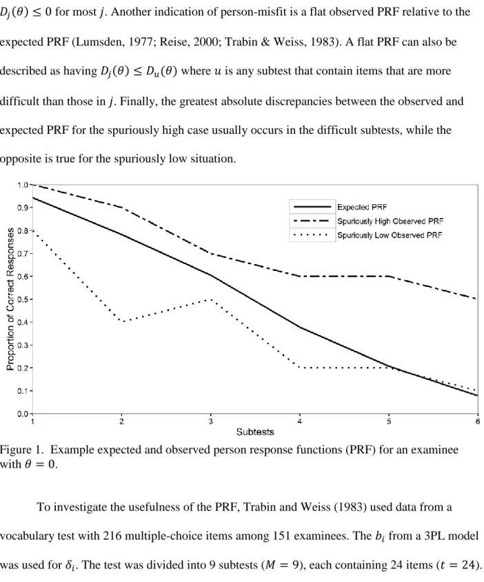 Figure 1.  Example expected and observed person response functions (PRF) for an examinee  with 