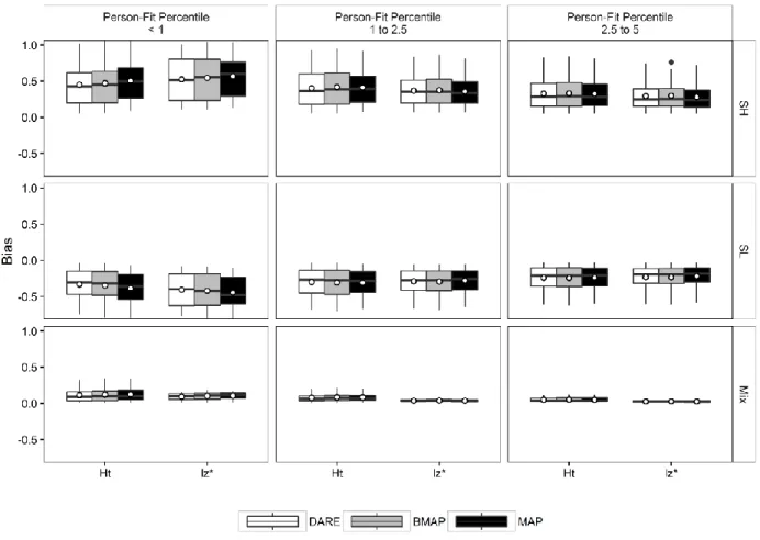 Figure 2. Boxplot of ability estimation bias based on person-fit thresholds and aberrant behavior  type 