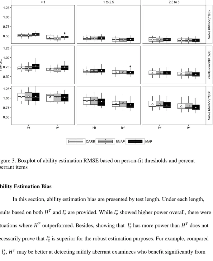 Figure 3. Boxplot of ability estimation RMSE based on person-fit thresholds and percent  aberrant items 