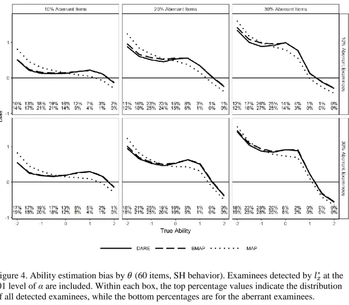 Figure 4. Ability estimation bias by 