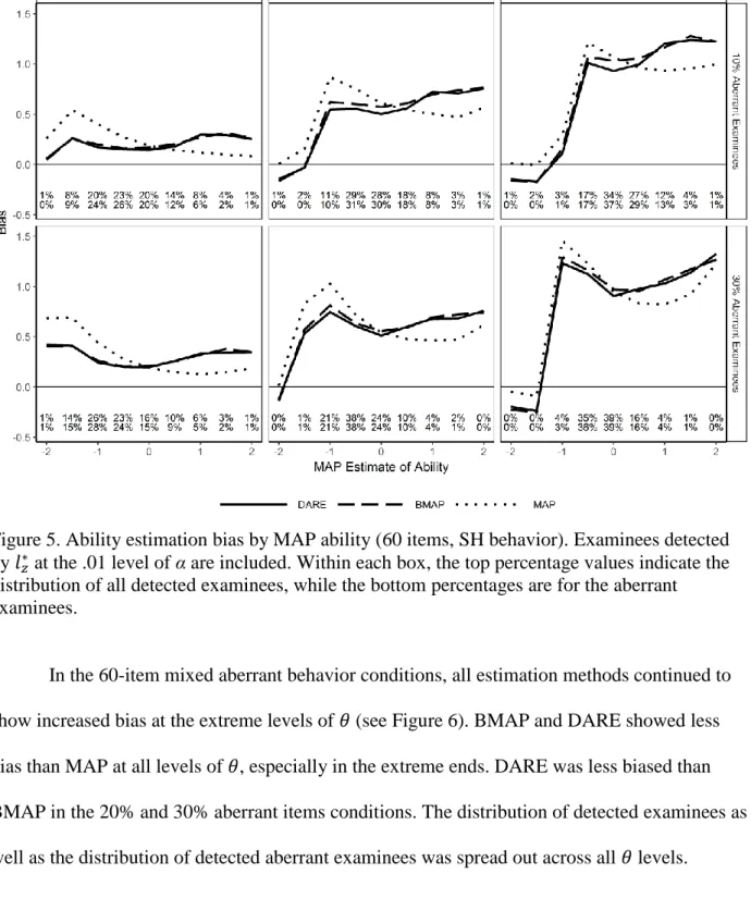Figure 5. Ability estimation bias by MAP ability (60 items, SH behavior). Examinees detected  by 