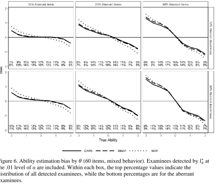 Figure 6. Ability estimation bias by 
