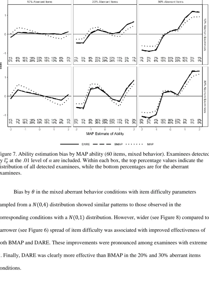 Figure 7. Ability estimation bias by MAP ability (60 items, mixed behavior). Examinees detected  by 