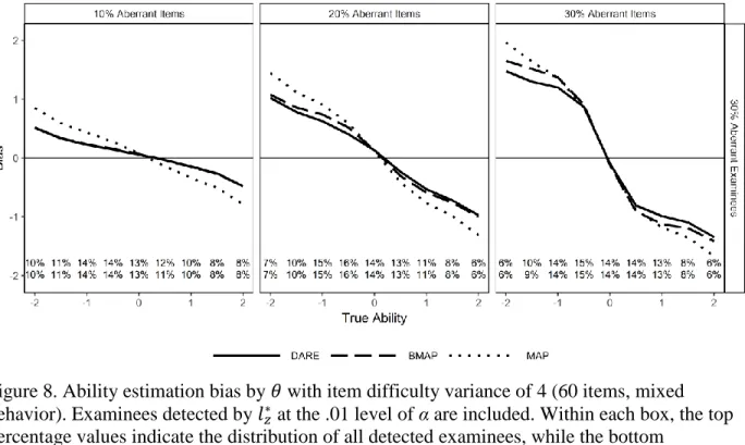 Figure 8. Ability estimation bias by 