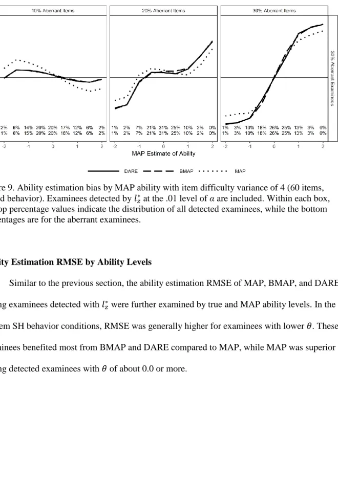 Figure 9. Ability estimation bias by MAP ability with item difficulty variance of 4 (60 items,  mixed behavior)