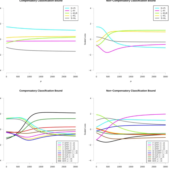 Figure 6.2: Average loss within each item selection algorithm or stopping rule for various values of P , where Loss = P × I W + J (see Appendix B)
