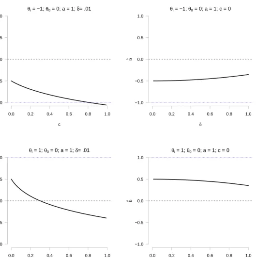 Figure 3.2: Difficulty parameters that optimize the SPRT log-likelihood ratio. The left panels show the optimal item difficulty parameter as a function of c ∈ (0, 1), and the right panels show the optimal difficulty parameter as a function of δ ∈ (0, 1)