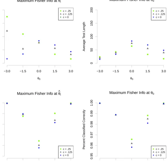 Figure 3.3: Average test length and classification accuracy using an SPRT stopping rule with different item selection algorithms, classification bounds, and lower  asymp-totes