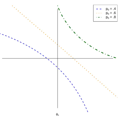 Figure 4.1: Classification bound functions assuming a minimal, constant, model- model-predicted probability for passing the test