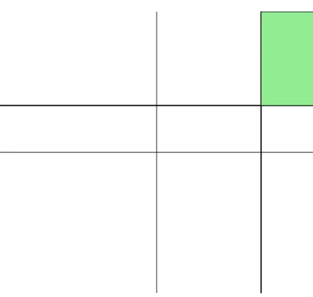 Figure 4.2: A diagram of a non-compensatory classification task. An examinee is re- re-quired to be in the shaded, green box (upper-right) to be considered a master and, therefore, must be above the threshold on both dimensions.