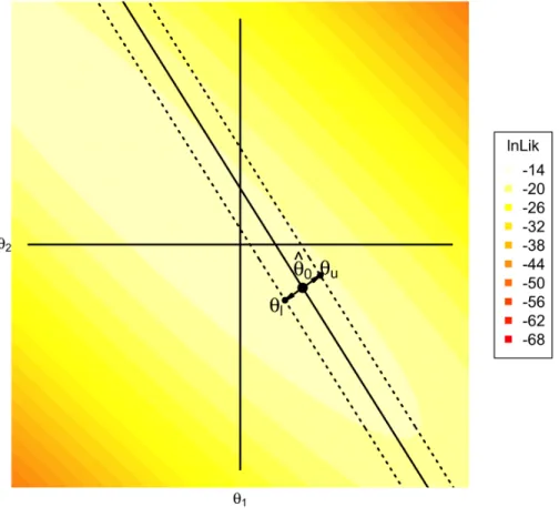 Figure 4.4: A diagram of the Constrained SPRT in two dimensions. The likelihood was constructed using the compensatory MIRT model, as defined in Equation (4.1), and the classification bound function was constructed assuming a compensatory classification ta